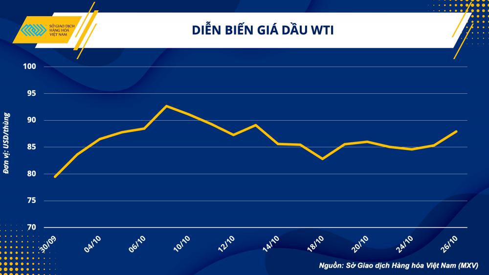 Thị trường hàng hóa hôm nay 27/10 Thị trường hàng hóa hôm nay 27/10