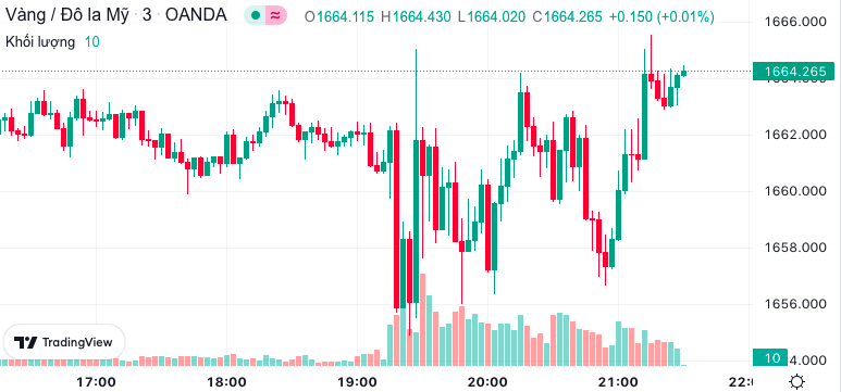 Biểu đồ giá vàng Biểu đồ giá vàng