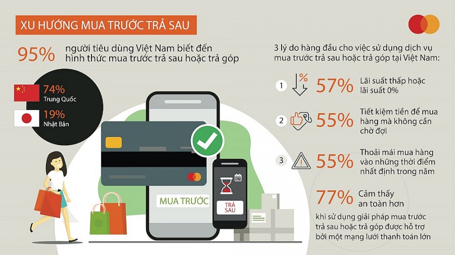 95%người tiêu dùng Việt Nam biết đến hình thức mua trước trả sau 95%người tiêu dùng Việt Nam biết đến hình thức mua trước trả sau