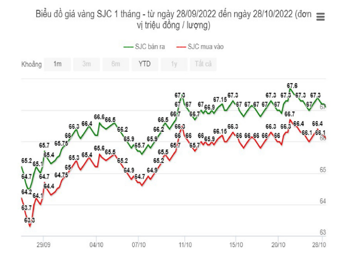 Giá vàng hôm nay 29/10: Vàng 9999 cuối tuần giảm nhẹ Giá vàng hôm nay 29/10: Vàng 9999 cuối tuần giảm nhẹ