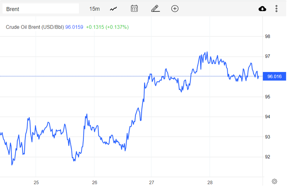 Giá xăng dầu hôm nay 29/10: Bất ngờ hạ nhiệt, dầu Brent giảm gần 3 USD/thùng
