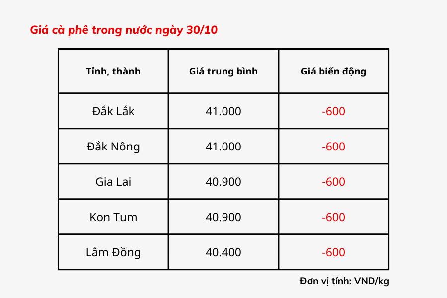 Giá cà phê hôm nay 30/10: Giá cà phê trong nước cao nhất 41.000 đồng/kg Giá cà phê hôm nay 30/10: Giá cà phê trong nước cao nhất 41.000 đồng/kg