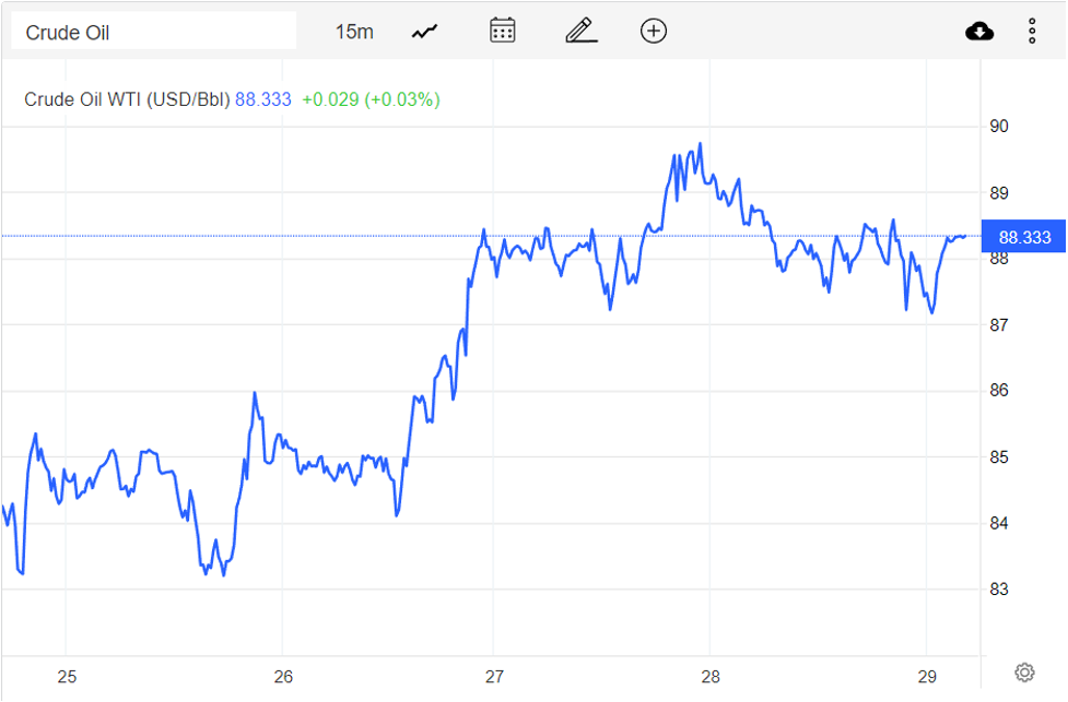 Giá xăng dầu hôm nay 30/10: Dầu WTI tăng 3% trong tuần