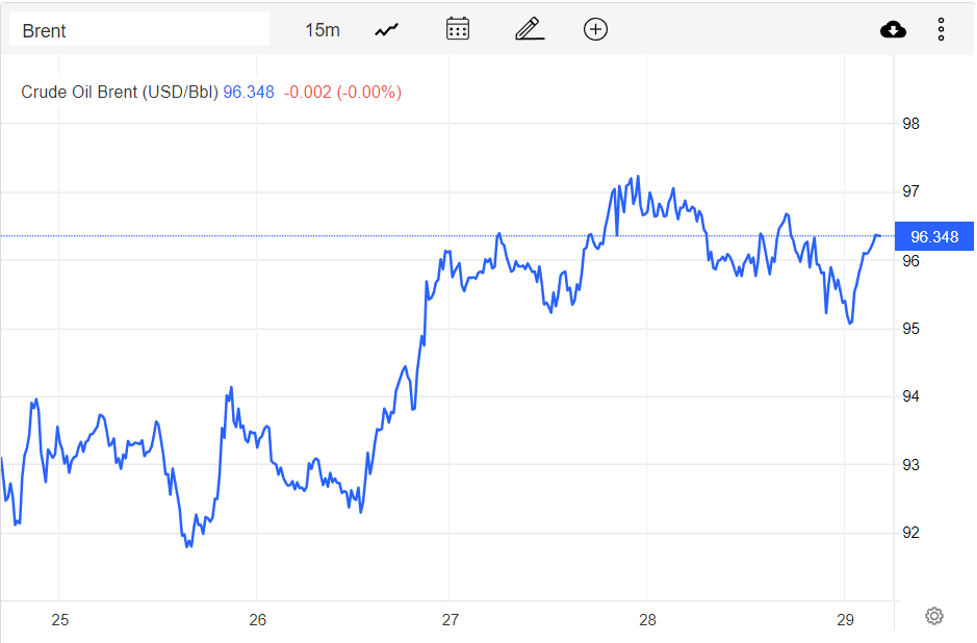 Giá xăng dầu hôm nay 30/10: Dầu WTI tăng 3% trong tuần