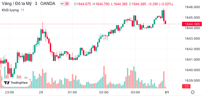 Biểu đồ giá vàng Biểu đồ giá vàng