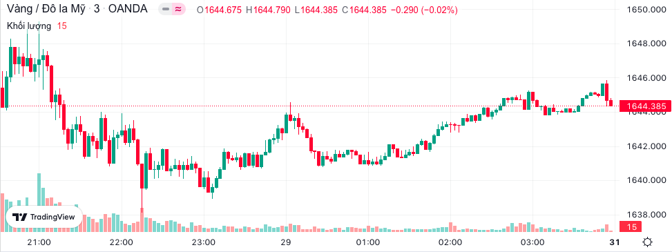 Giá vàng hôm nay 31/10: Giá vàng 9999 giảm nhẹ Giá vàng hôm nay 31/10: Giá vàng 9999 giảm nhẹ
