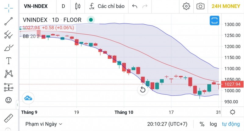 Chứng khoán hôm nay ngày 1/11: Nhận định thị trường và phân tích, khuyến nghị cổ phiếu VGC Chứng khoán hôm nay ngày 1/11: Nhận định thị trường và phân tích, khuyến nghị cổ phiếu VGC