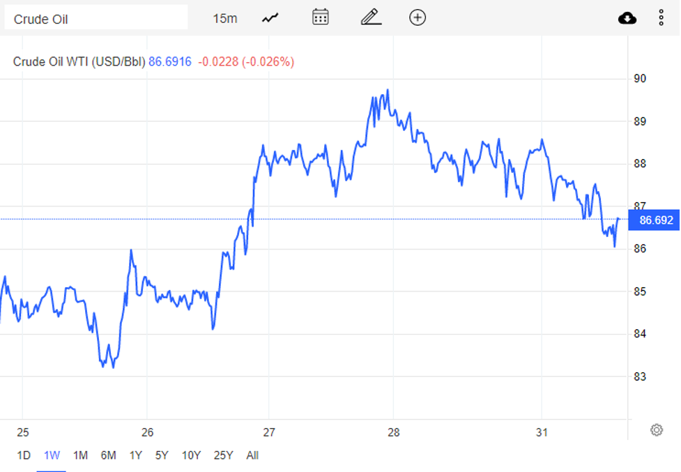 Giá xăng dầu hôm nay 1/11: Thế giới quay đầu giảm mạnh, trong nước dự báo tăng