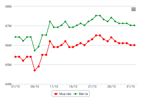 Biểu đồ giá vàng 30 ngày gần nhất Biểu đồ giá vàng 30 ngày gần nhất