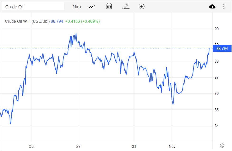 Giá xăng dầu hôm nay 2/11: Dần ổn định, dầu WTI đạt 88,79 USD/thùng