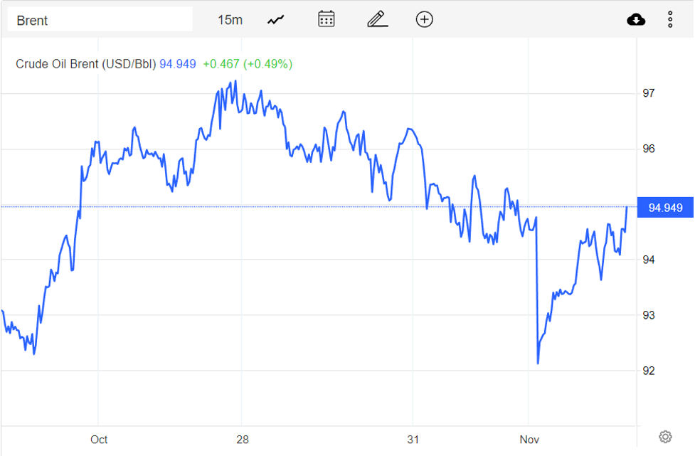 Giá xăng dầu hôm nay 2/11: Dần ổn định, dầu WTI đạt 88,79 USD/thùng
