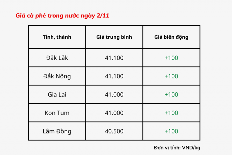 Giá cà phê hôm nay 2/11: Giá cà phê trong nước tăng 100 đồng/kg Giá cà phê hôm nay 2/11: Giá cà phê trong nước tăng 100 đồng/kg