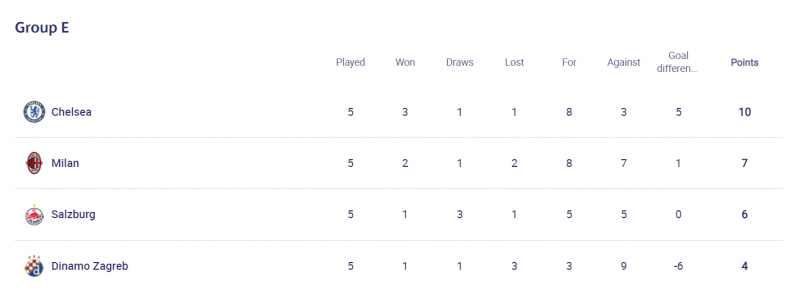 Link xem trực tiếp bóng đá, nhận định trận Chelsea vs Dinamo Zagreb: Đòi lại danh dự