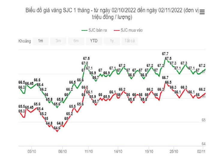 Biểu đồ giá vàng Biểu đồ giá vàng