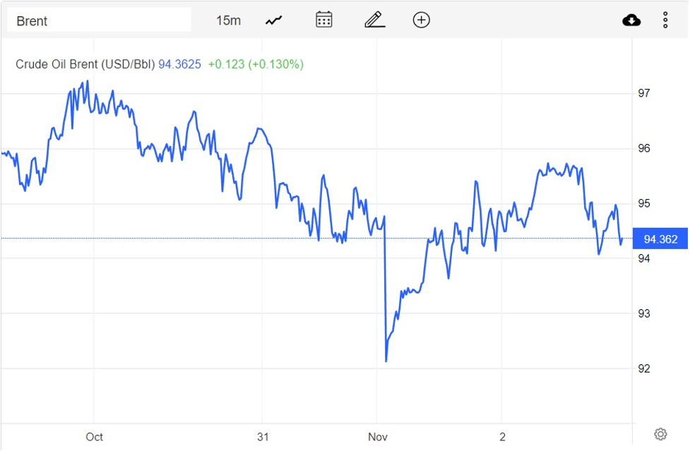 Giá xăng dầu hôm nay 3/11: Chịu nhiều sức ép, giá dầu suy giảm gần 1USD