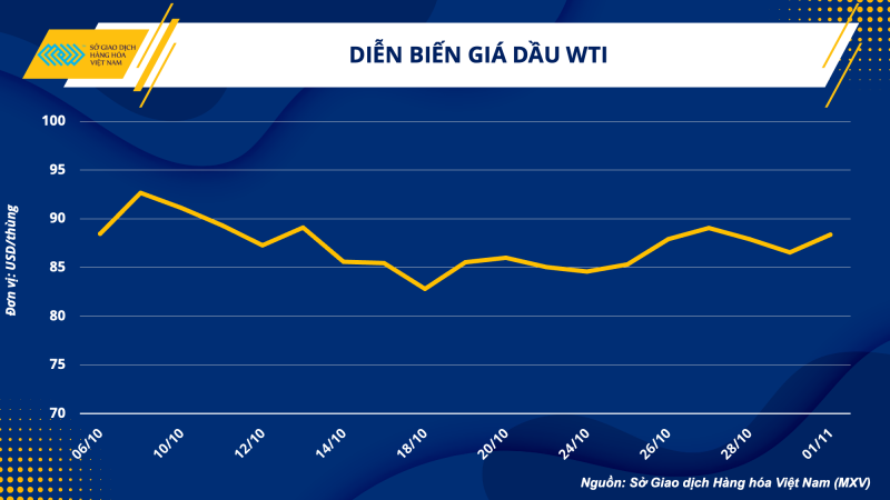 Thị trường hàng hóa hôm nay 3/11 Thị trường hàng hóa hôm nay 3/11