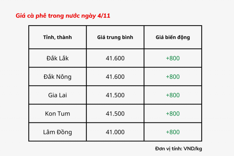 Giá cà phê hôm nay 4/11: Giá cà phê trong nước tăng 800 đồng/kg Giá cà phê hôm nay 4/11: Giá cà phê trong nước tăng 800 đồng/kg