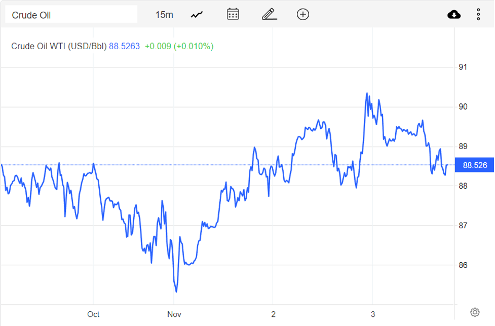 Giá xăng dầu hôm nay 4/11: Tăng bất chấp áp lực từ tỷ giá USD