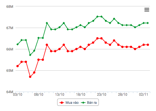 Giá vàng hôm nay 4/11: