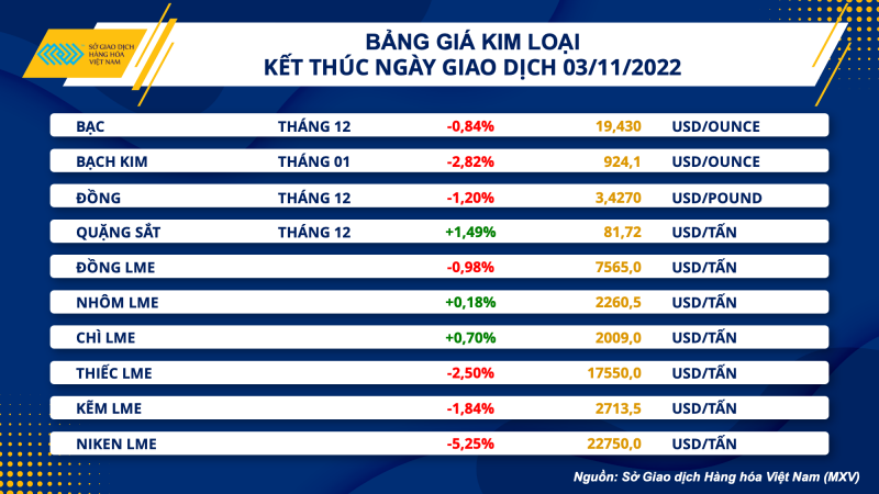 Thị trường hàng hóa hôm nay 4/11: Giá dầu thô quay đầu giảm mạnh nhất 2% Thị trường hàng hóa hôm nay 4/11: Giá dầu thô quay đầu giảm mạnh nhất 2%