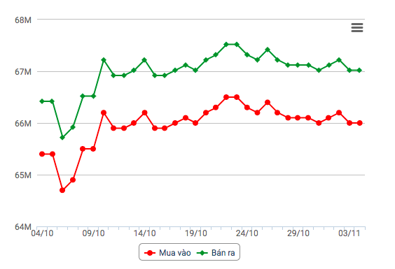 Giá vàng hôm nay 5/11: Giá vàng 9999 hồi phục nhẹ