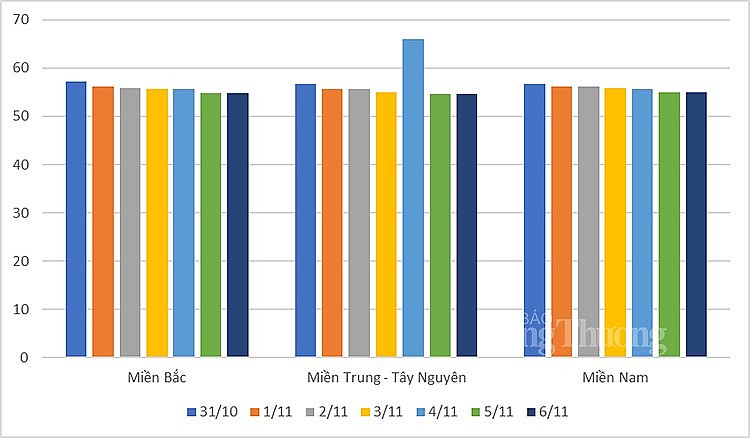 Biến động giá heo hơi trung bình tại các khu vực trên cả nước từ 30/10 đến 6/11 Biến động giá heo hơi trung bình tại các khu vực trên cả nước từ 30/10 đến 6/11