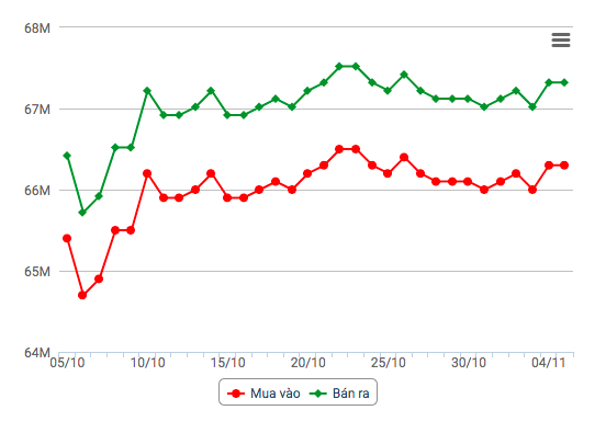 Giá vàng hôm nay 6/11: Cuối tuần, vàng 9999 tăng mạnh Giá vàng hôm nay 6/11: Cuối tuần, vàng 9999 tăng mạnh