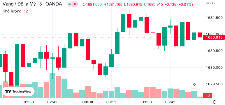 Biểu đồ giá vàng