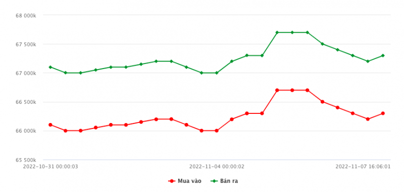 Giá vàng hôm nay 8/11: Giá vàng 9999 biến động trái chiều