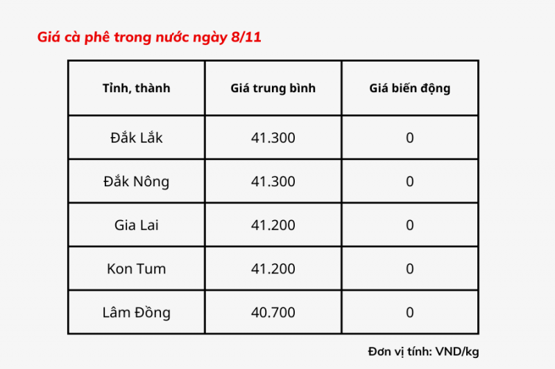 Giá cà phê trong nước hôm nay 8/11 đi ngang. Hiện giá cà phê trong nước dao động ở mức 40.700 - 41.300 đồng/kg. Giá cà phê trong nước hôm nay 8/11 đi ngang. Hiện giá cà phê trong nước dao động ở mức 40.700 - 41.300 đồng/kg.