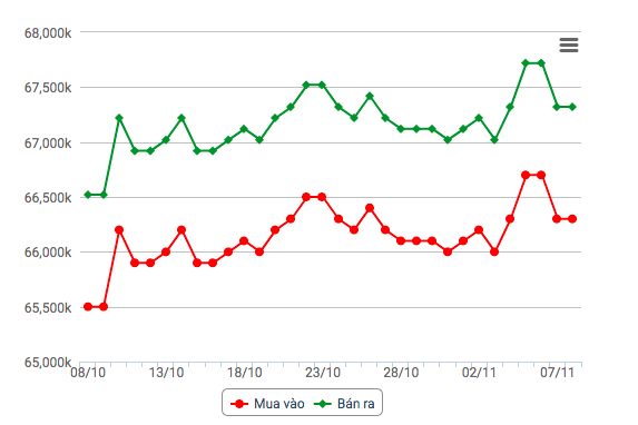 Biểu đồ giá vàng 30 ngày gần nhất