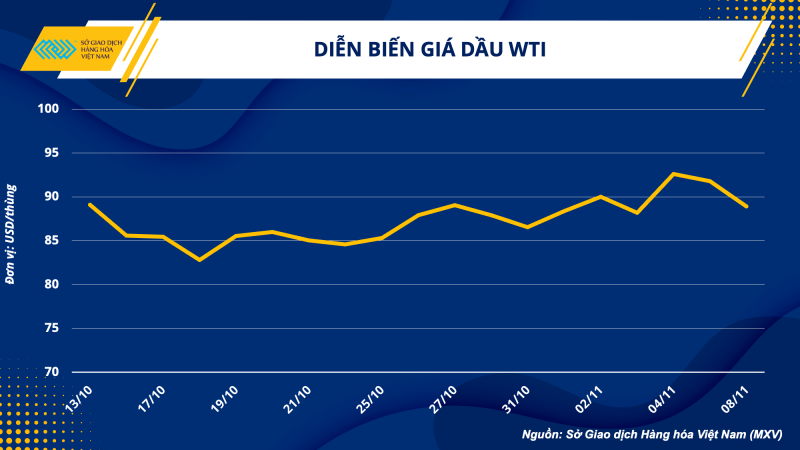 Thị trường hàng hóa hôm nay 9/11 Thị trường hàng hóa hôm nay 9/11