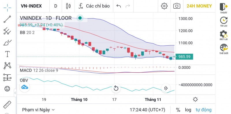 Chứng khoán hôm nay ngày 10/11: Nhận định thị trường và phân tích, định giá cổ phiếu BIC Chứng khoán hôm nay ngày 10/11: Nhận định thị trường và phân tích, định giá cổ phiếu BIC