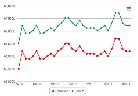 Biểu đồ giá vàng