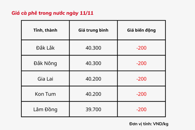 Giá cà phê hôm nay 11/11: Giá cà phê trong nước giảm 200 đồng/kg Giá cà phê hôm nay 11/11: Giá cà phê trong nước giảm 200 đồng/kg