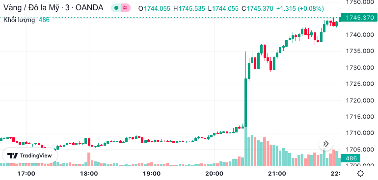 Giá vàng hôm nay 11/11: Vàng 9999 vẫn neo ở mức cao