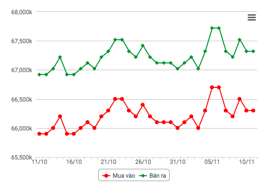 Biểu đồ giá vàng