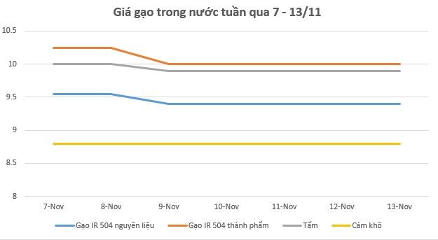 Giá lúa gạo hôm nay 13/11 và tổng kết tuần qua: Nguồn cung thấp đẩy giá lúa gạo neo cao Giá lúa gạo hôm nay 13/11 và tổng kết tuần qua: Nguồn cung thấp đẩy giá lúa gạo neo cao