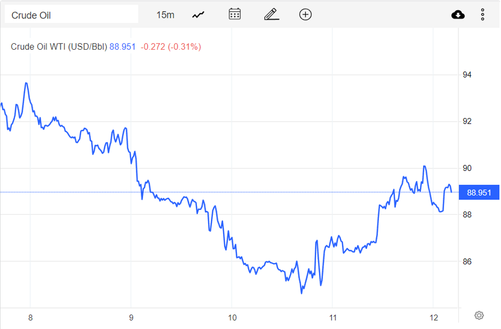Giá xăng dầu hôm nay 13/11: Tổng kết tuần dầu WTI giảm gần 4%