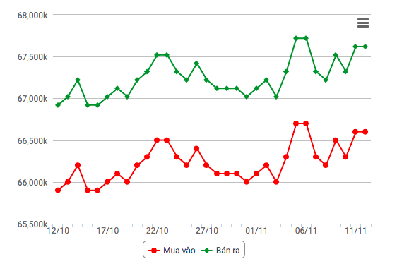 Biểu đồ giá vàng 