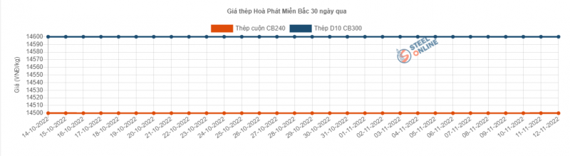 Giá thép hôm nay 13/11: Thép thế giới tiếp đà tăng, thép trong nước đi ngang