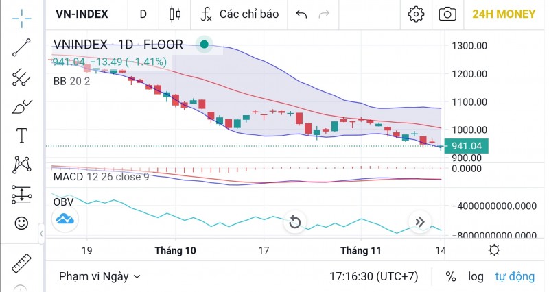 Chứng khoán hôm nay ngày 15/11: Nhận định thị trường và định giá, khuyến nghị cổ phiếu NT2 Chứng khoán hôm nay ngày 15/11: Nhận định thị trường và định giá, khuyến nghị cổ phiếu NT2