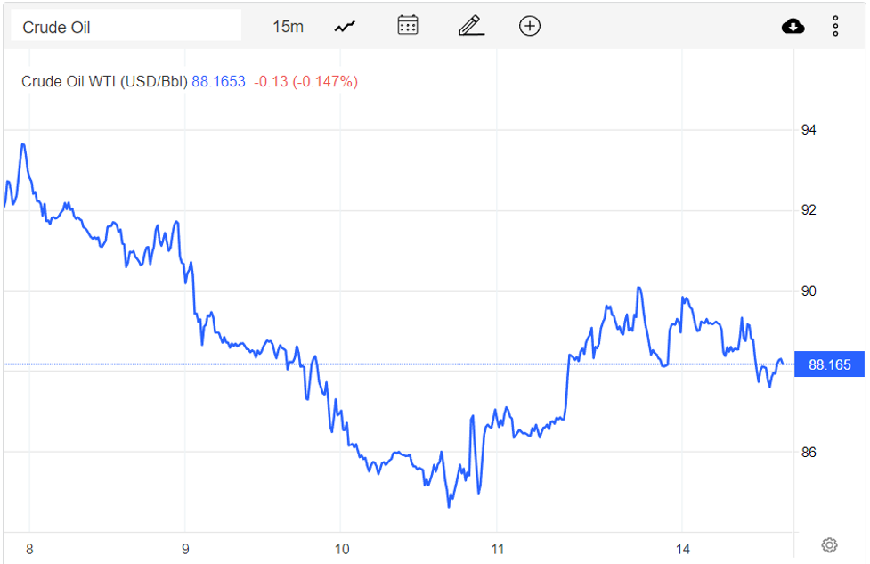 Giá xăng dầu hôm nay 15/11: Giảm gần 1 USD, tiêu tan hy vọng hồi phục nhu cầu