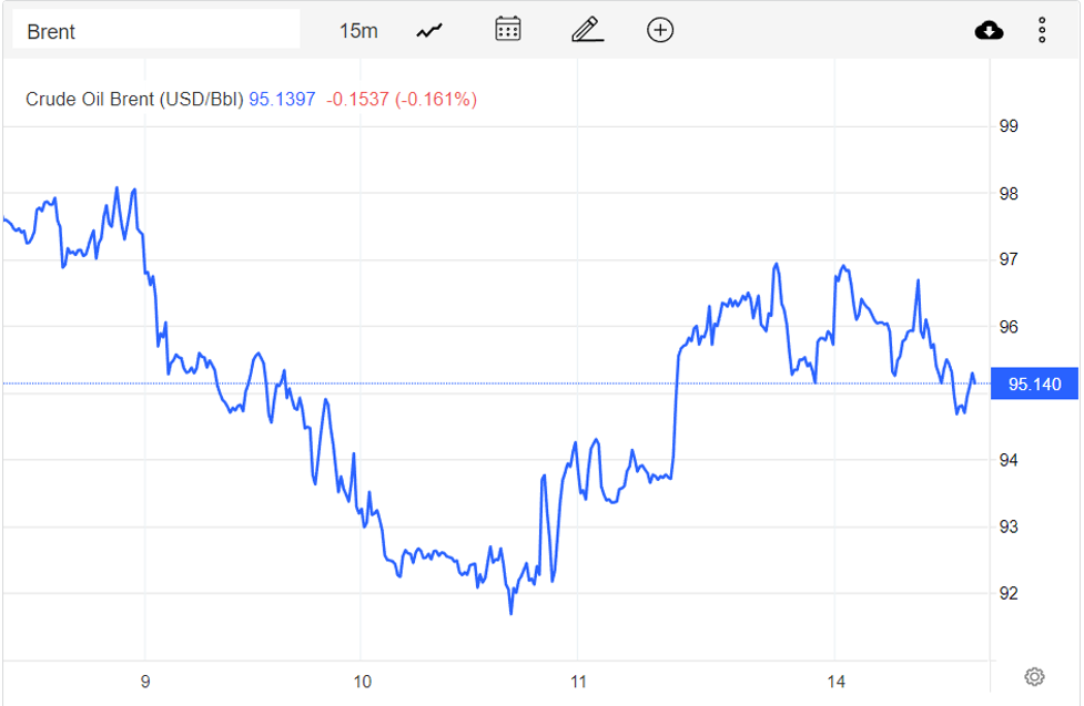 Giá xăng dầu hôm nay 15/11: Giảm gần 1 USD, tiêu tan hy vọng hồi phục nhu cầu