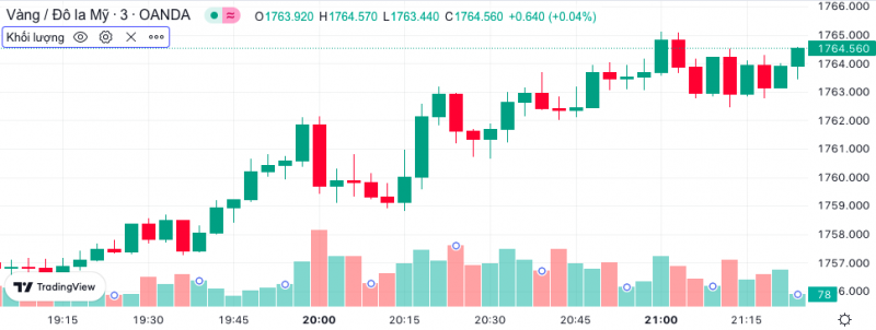 Giá vàng hôm nay 15/11: Giá vàng 9999 giảm nhẹ