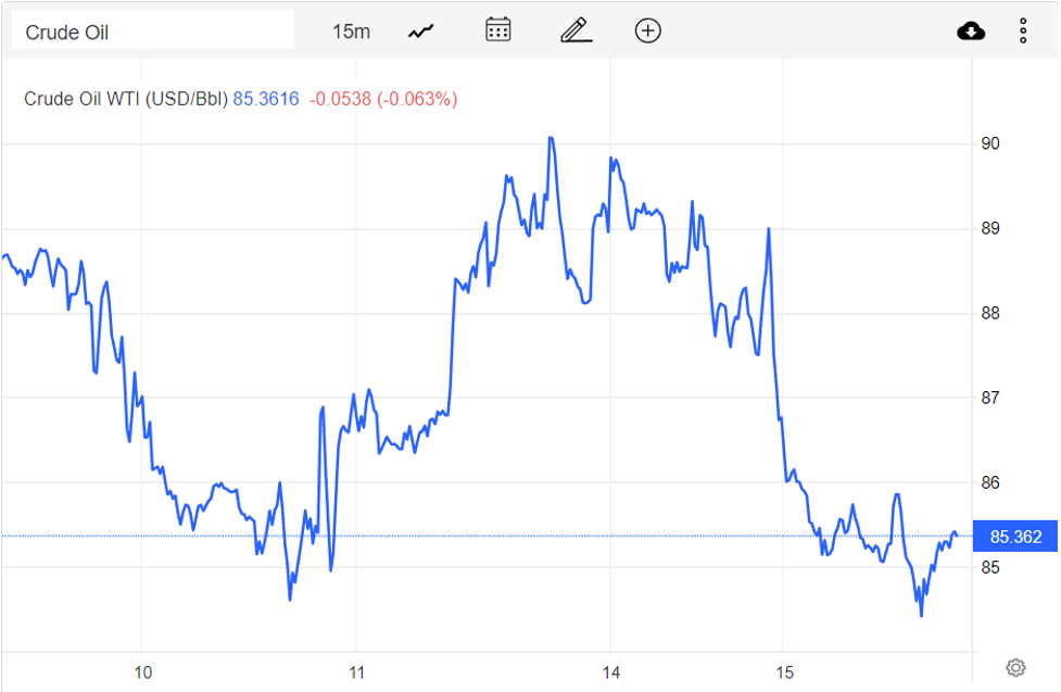 Giá xăng dầu hôm nay 16/11: Ngập trong sắc đỏ, dầu thô giảm gần 3 USD/thùng