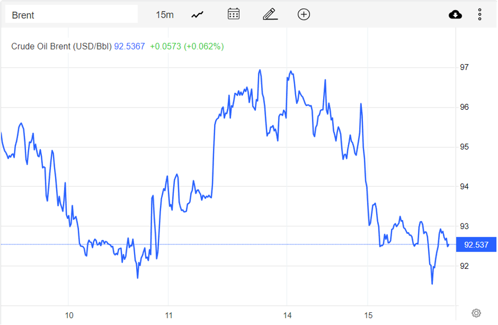 Giá xăng dầu hôm nay 16/11: Ngập trong sắc đỏ, dầu thô giảm gần 3 USD/thùng