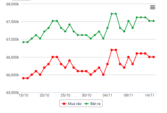 Biểu đồ giá vàng