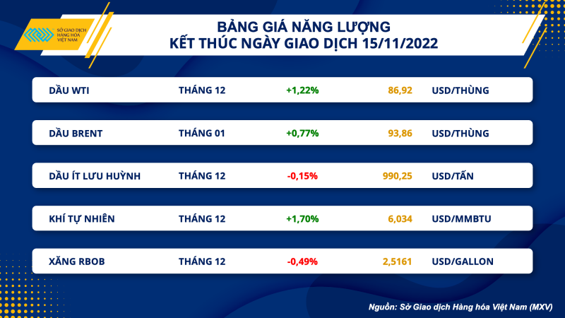 Thị trường hàng hóa hôm nay 16/11: Giá xăng dầu, giá nông sản, giá kim loại biến động như thế nào? Thị trường hàng hóa hôm nay 16/11: Giá xăng dầu, giá nông sản, giá kim loại biến động như thế nào?