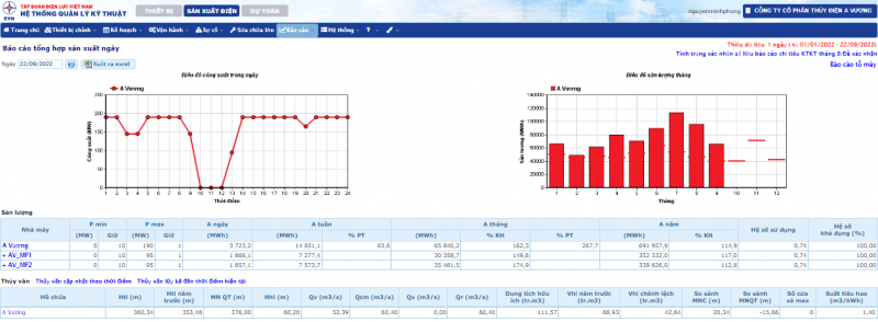 Phần mềm PMIS được áp dụng trong vận hành Phần mềm PMIS được áp dụng trong vận hành